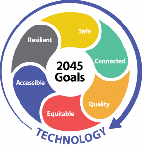 2045 Goals: Safe, Connected, Quality, Equitable, Accessible, Resilient, and Technology encircling everything.
